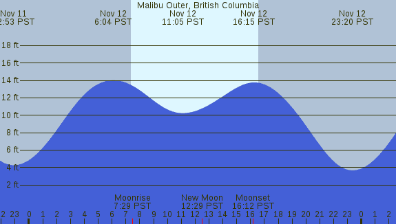 PNG Tide Plot