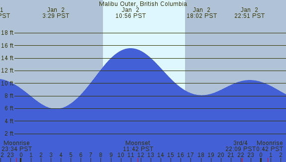 PNG Tide Plot