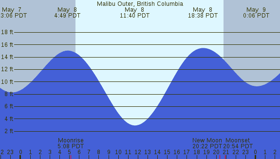 PNG Tide Plot