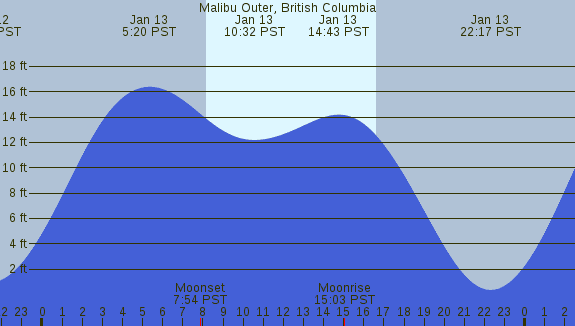 PNG Tide Plot