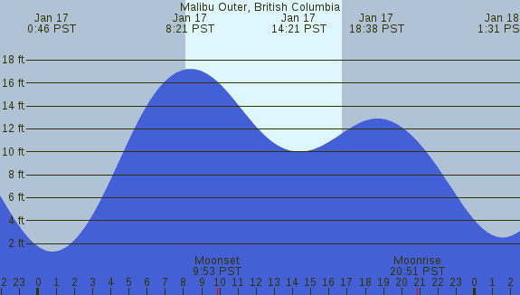 PNG Tide Plot