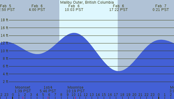 PNG Tide Plot