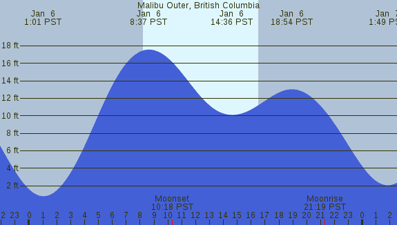 PNG Tide Plot