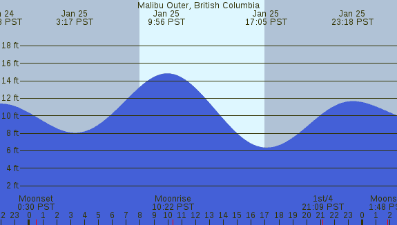 PNG Tide Plot