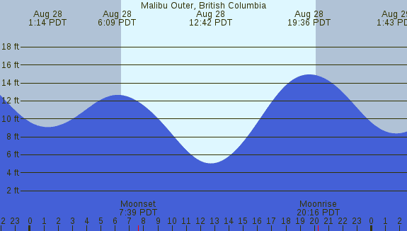 PNG Tide Plot