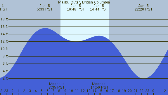 PNG Tide Plot