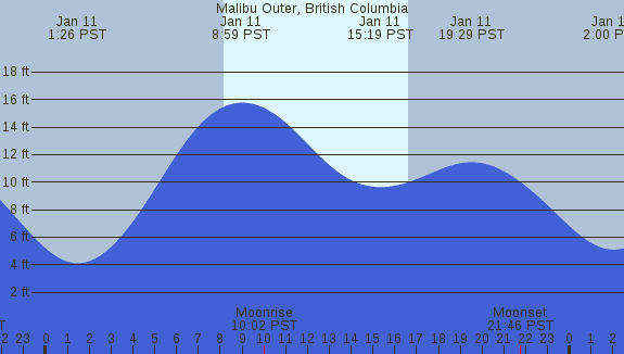 PNG Tide Plot