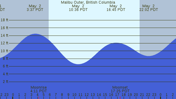 PNG Tide Plot