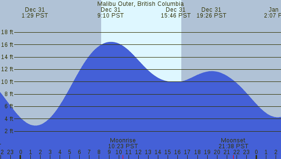 PNG Tide Plot