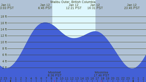 PNG Tide Plot