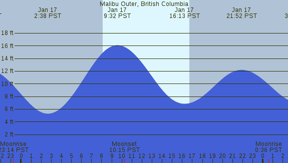 PNG Tide Plot