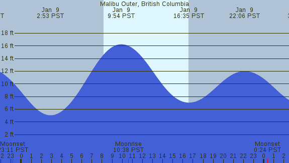 PNG Tide Plot