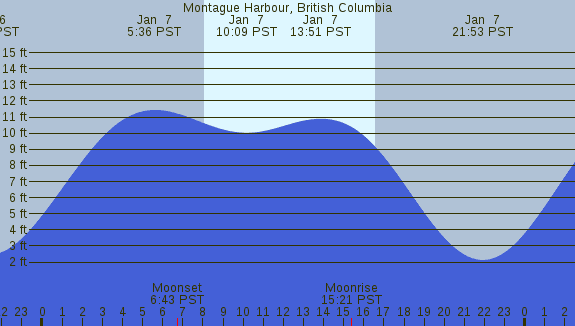 PNG Tide Plot