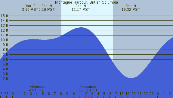 PNG Tide Plot