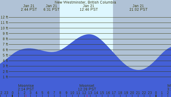 PNG Tide Plot