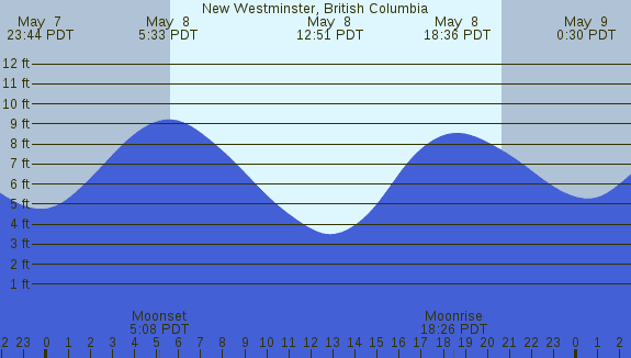 PNG Tide Plot