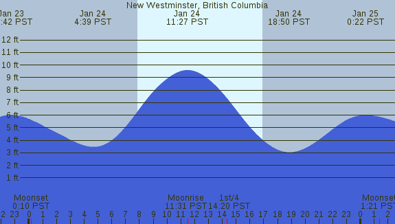 PNG Tide Plot