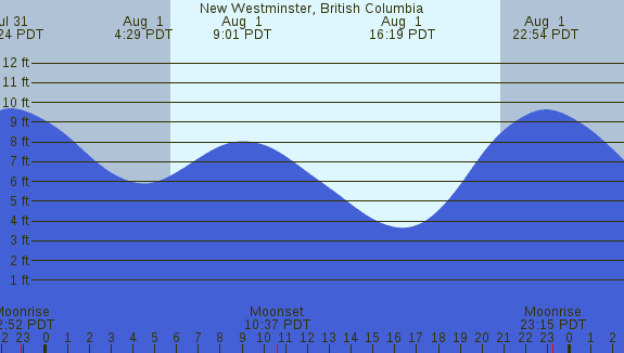 PNG Tide Plot