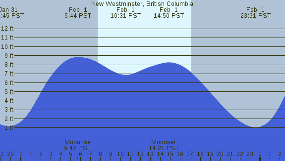 PNG Tide Plot