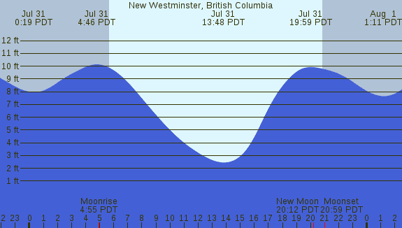 PNG Tide Plot