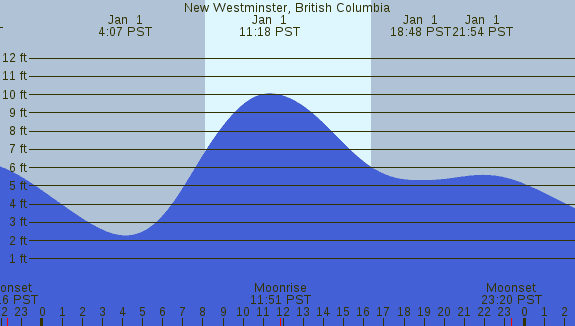 PNG Tide Plot