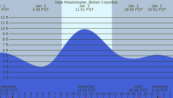 PNG Tide Plot