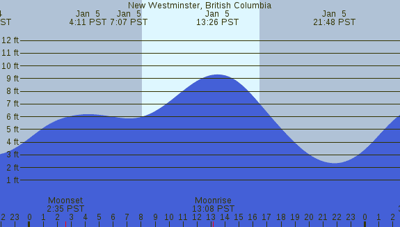 PNG Tide Plot