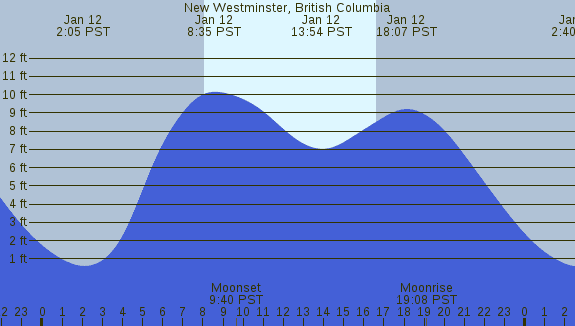 PNG Tide Plot