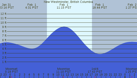 PNG Tide Plot