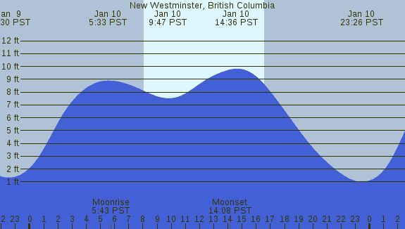 PNG Tide Plot