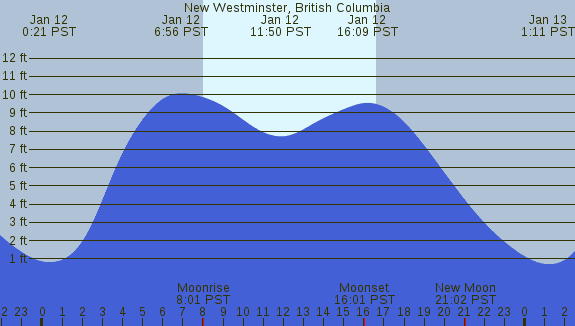 PNG Tide Plot