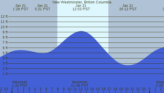 PNG Tide Plot