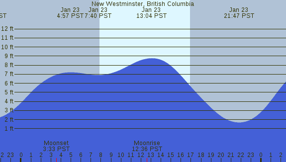 PNG Tide Plot