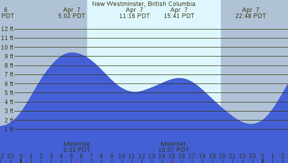 PNG Tide Plot