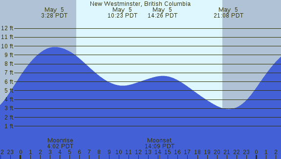 PNG Tide Plot