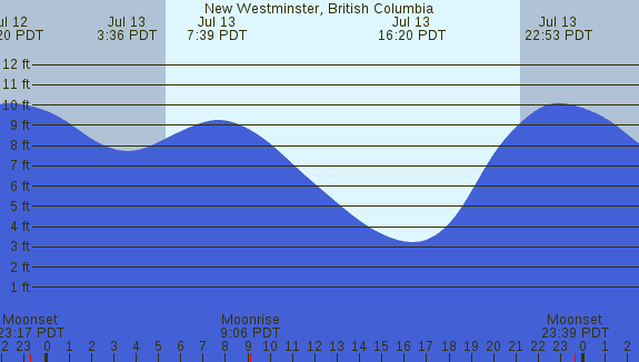 PNG Tide Plot