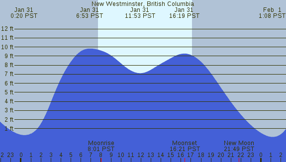 PNG Tide Plot