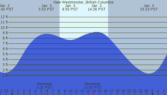 PNG Tide Plot