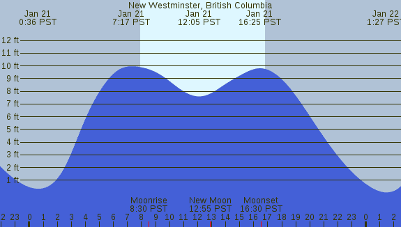 PNG Tide Plot