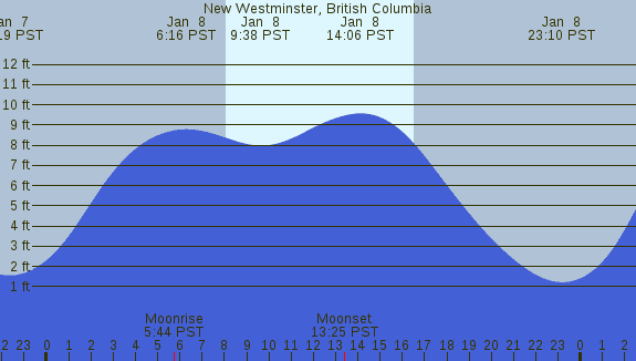 PNG Tide Plot