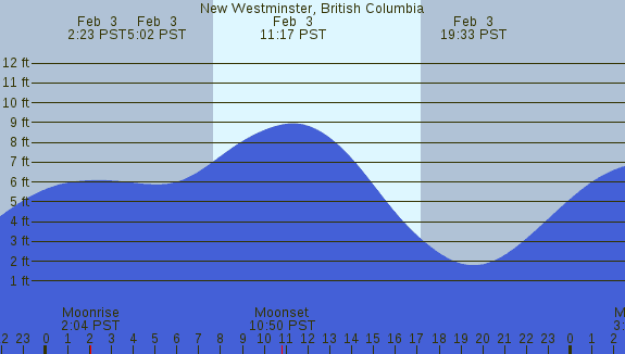 PNG Tide Plot