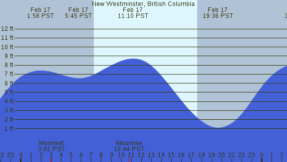 PNG Tide Plot