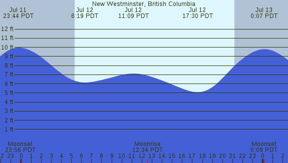 PNG Tide Plot