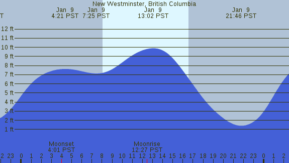 PNG Tide Plot