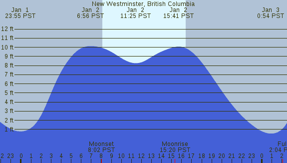 PNG Tide Plot