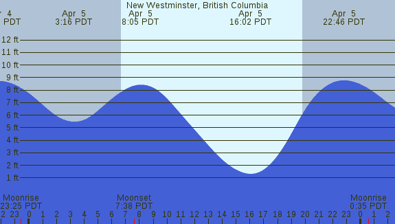 PNG Tide Plot