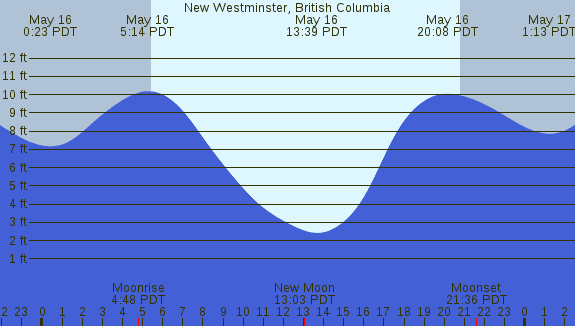 PNG Tide Plot