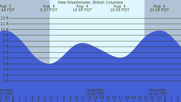 PNG Tide Plot