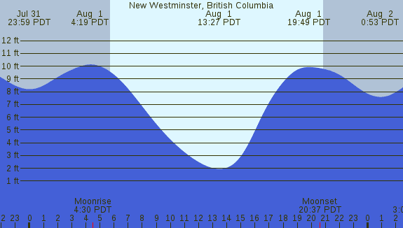 PNG Tide Plot