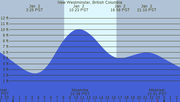 PNG Tide Plot